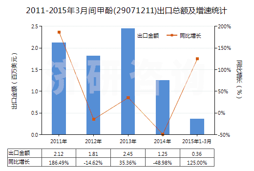 2011-2015年3月間甲酚(29071211)出口總額及增速統(tǒng)計
